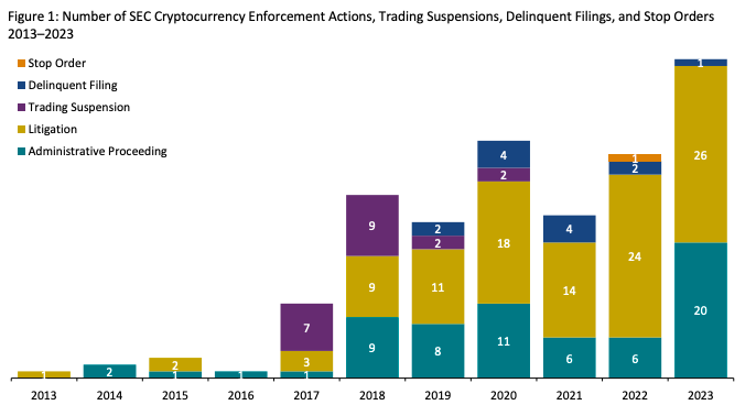 Количество исков SEC против криптофирм увеличилось на 50%