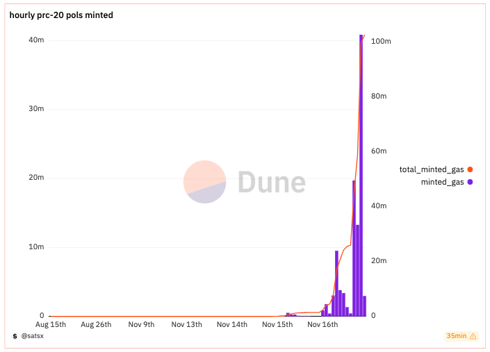 Комиссии Polygon выросли на 1000% после запуска POLS