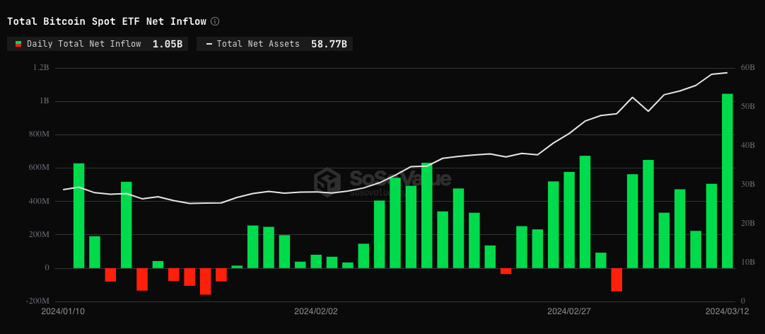 Суточный приток в биткоин-ETF достиг рекордных $1,05 млрд