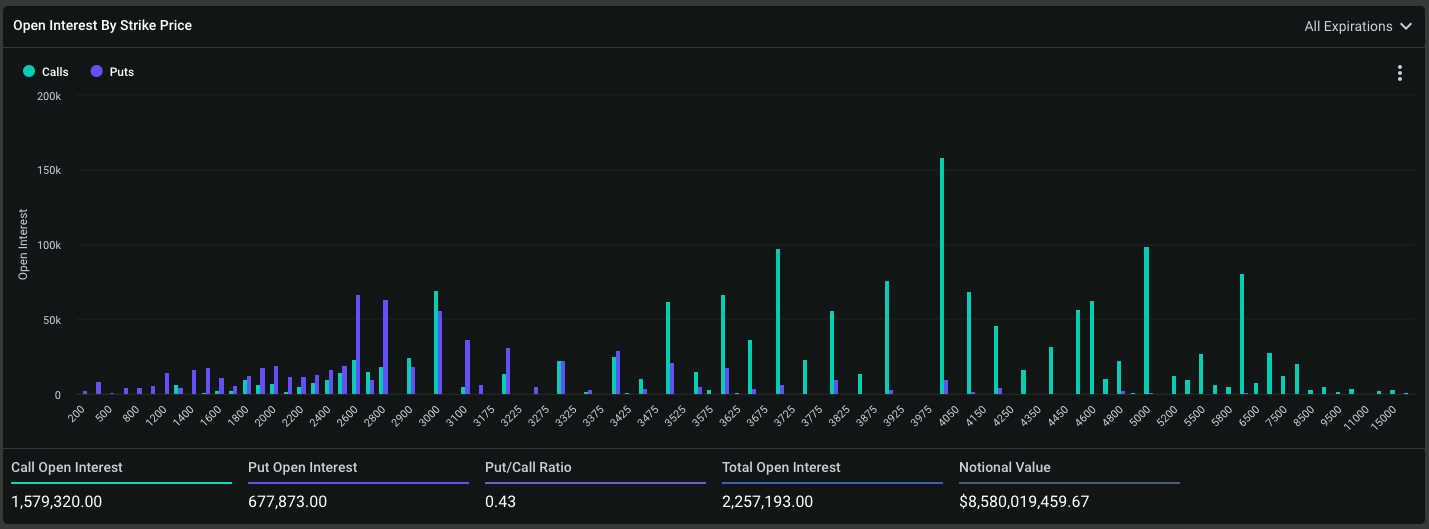 Ethereum прибавил 8% на фоне «сверхсильной» сетевой и рыночной активности