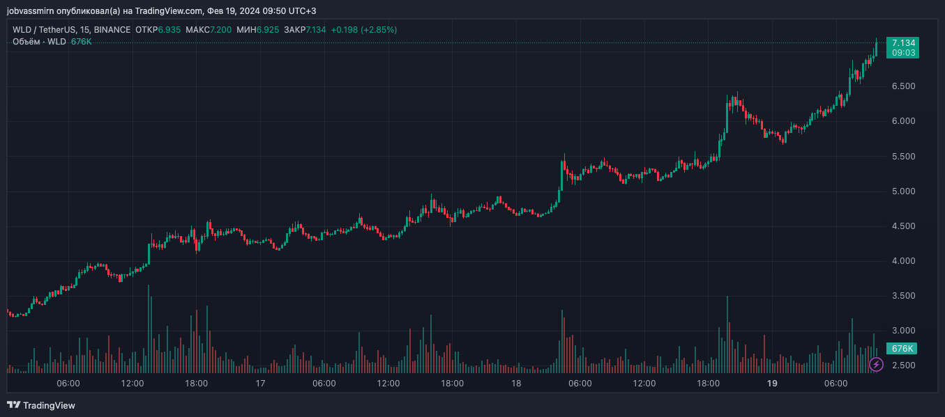 Worldcoin вырос на 40% и обновил исторический максимум