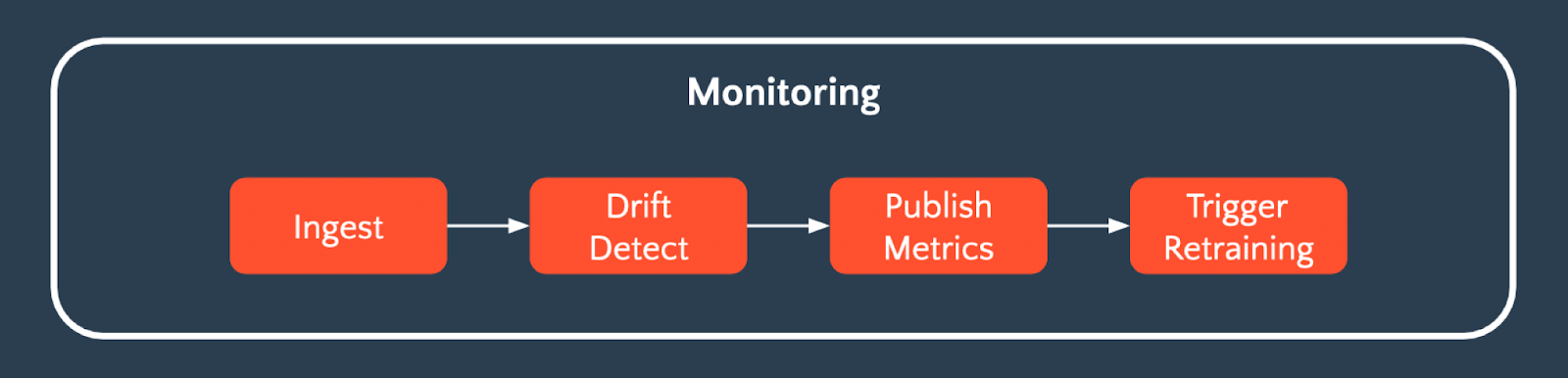 Задачи мониторинга: Ingest → Drift Detect → Publish Metrics → Trigger Retraining.