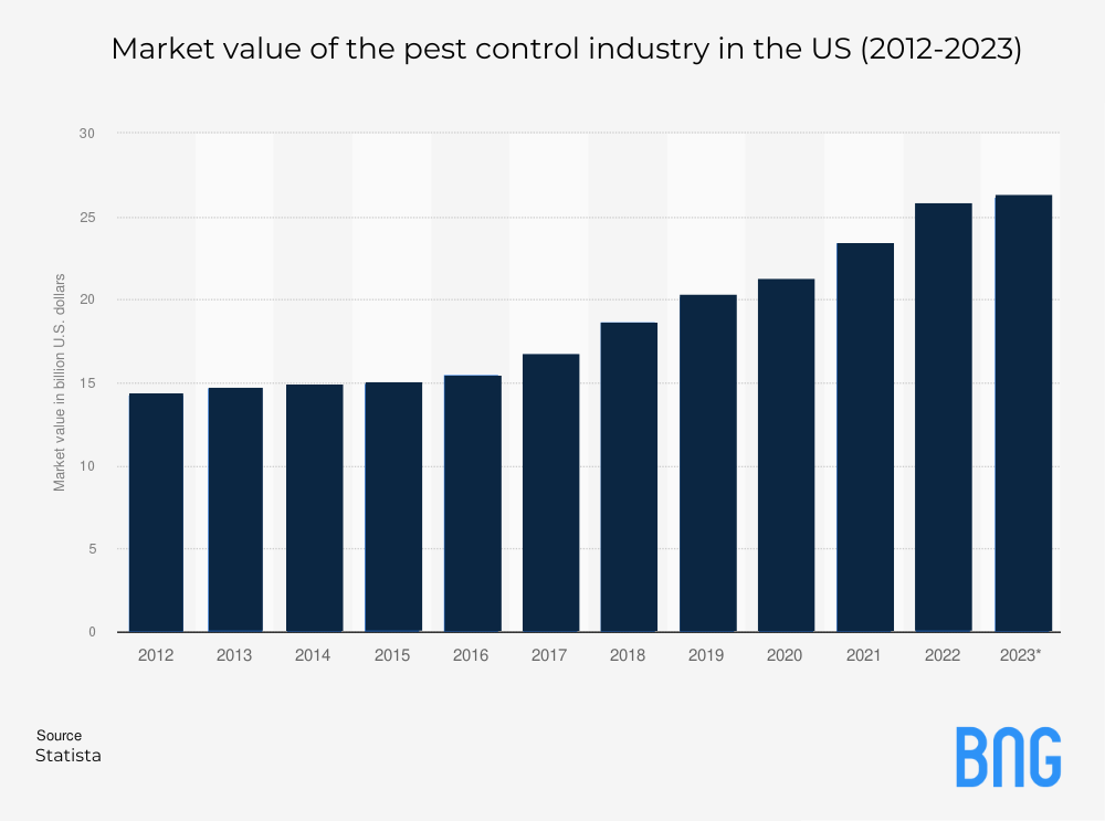 Pest Control Market Growth