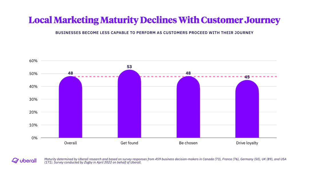 Local Marketing Maturity Declines With Customer Journey Uberall Benchmark