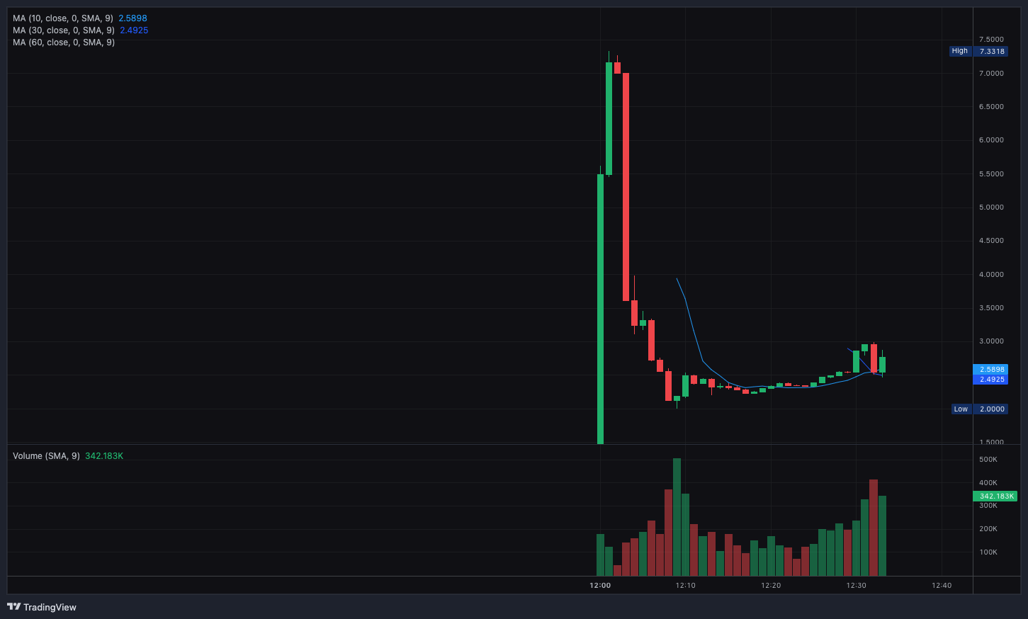 StarkNet открыл клейм токенов STRK и провел листинг на биржах