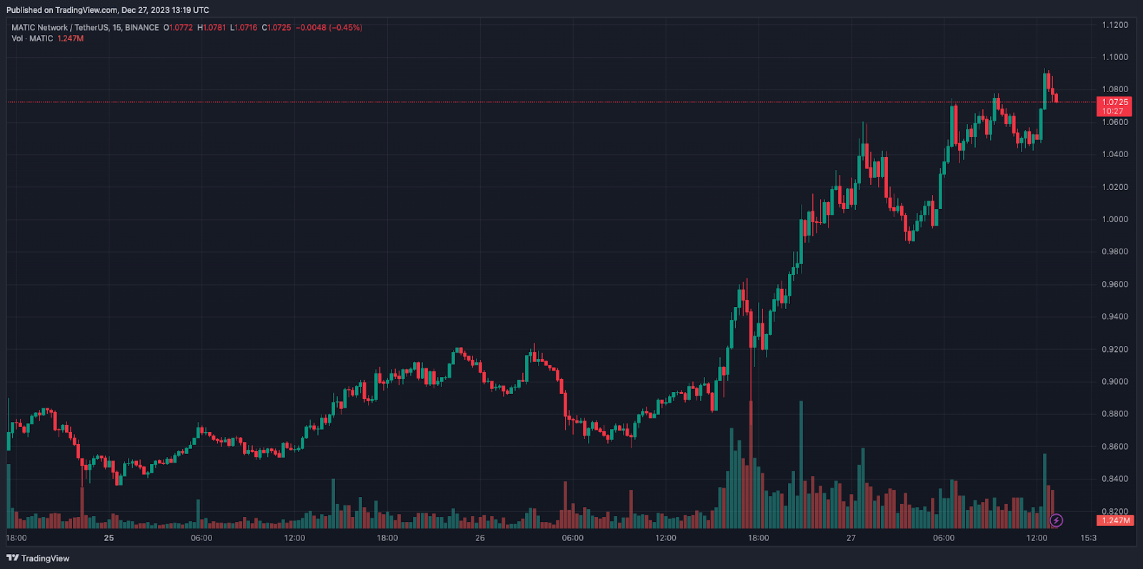 Токен CAKE вырос на 25%. Причины и другие альткоин-лидеры