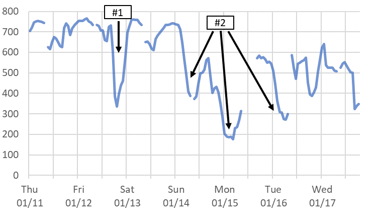 Figure 3: Live Power monitored Freeport LNG load, Jan. 11-17, 2024, MW