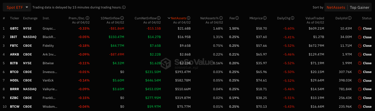 Объем торгов биткоин-ETF в марте достиг $111 млрд