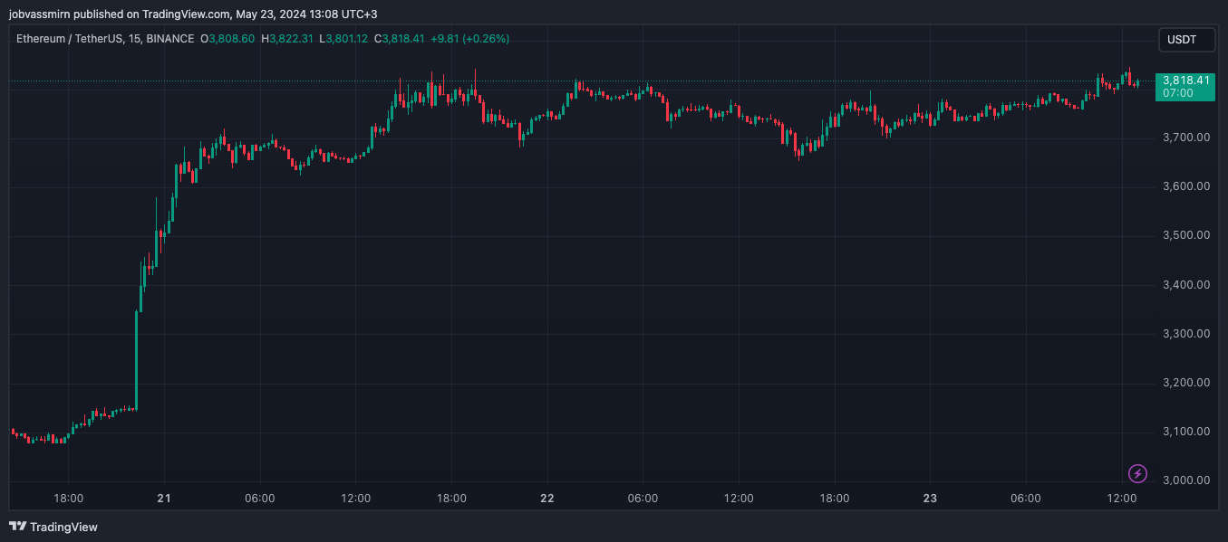 Ethereum превысил $3900 на фоне новых подробностей о ETF