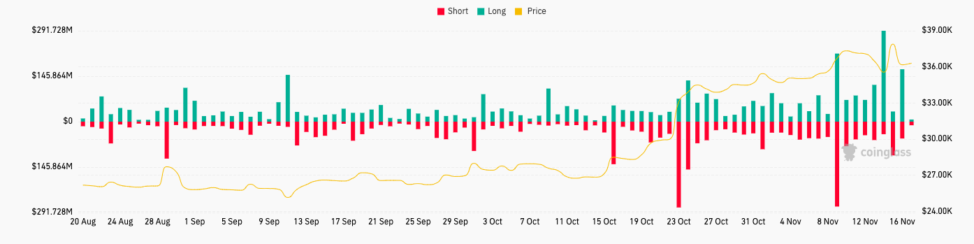 Биткоин упал ниже $36 000, а AVAX и NEAR переиграли коррекцию