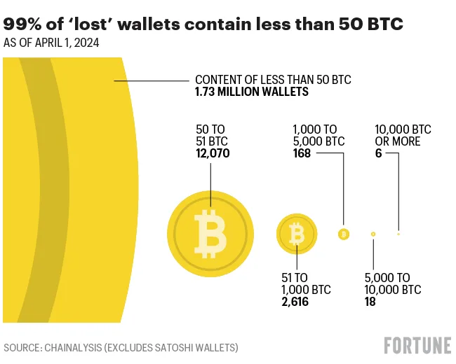 Бездействовавший 10 лет кошелек переместил 687,33 BTC