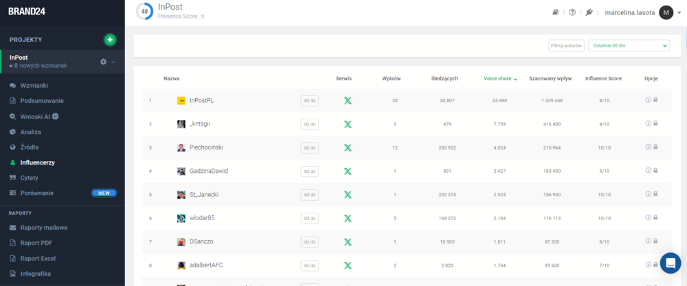 Share of Voice najbardziej wpływowych autorów dyskusji na temat firmy InPost