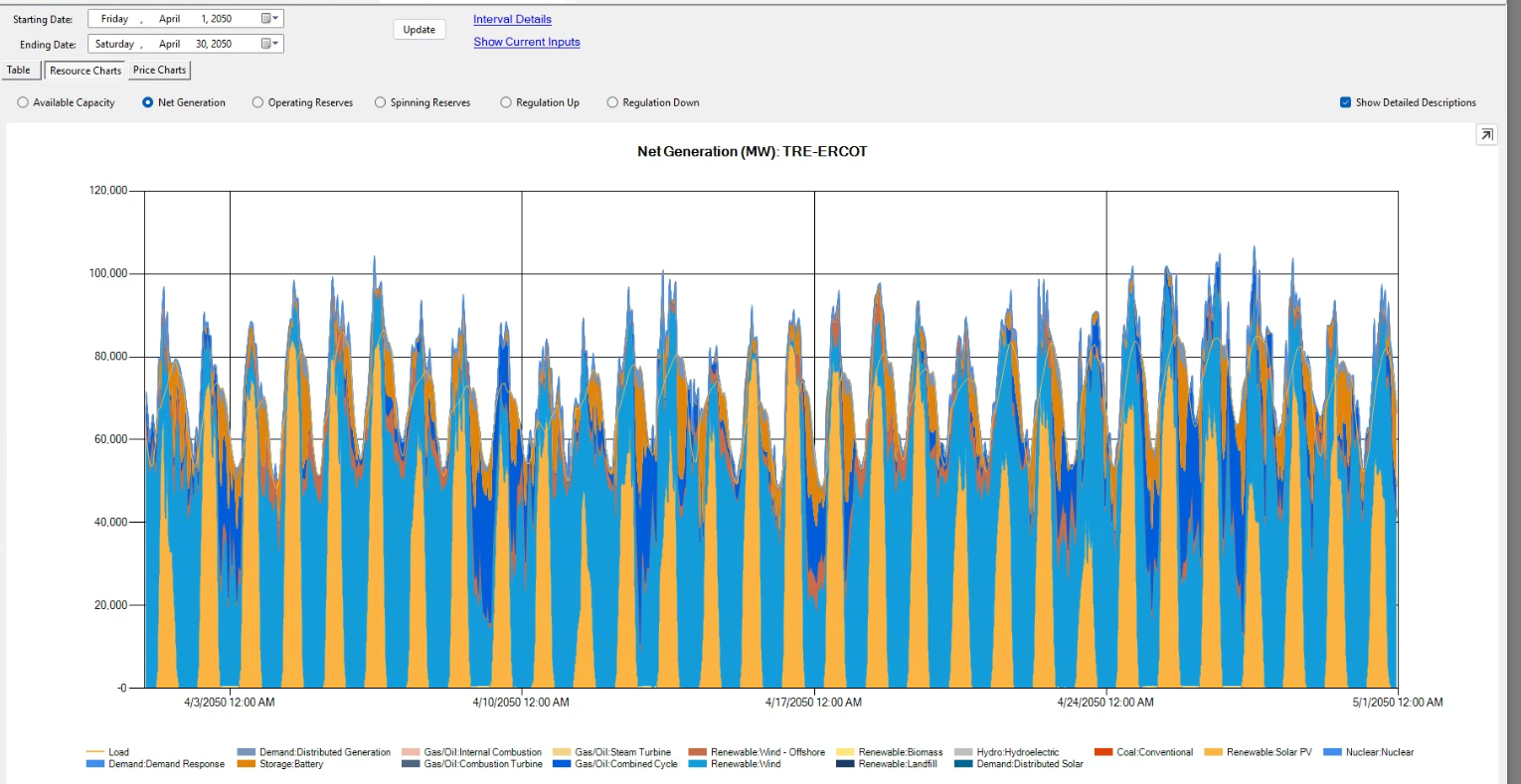 net generation in megawatts in ERCOT