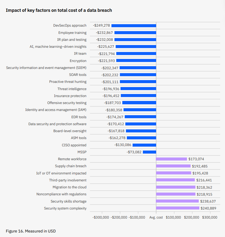 Graph of Key factors impacting total cost of data breaches. In blue factors such as DevSecOps working and Employee training reducing cost. In purple factors such as Security system complexity and skills shortages increasing cost.