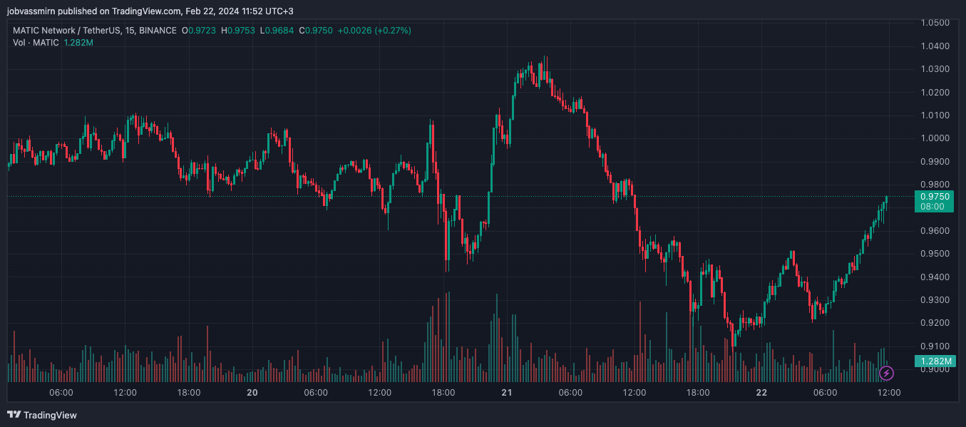 Matic Foundation разблокировала последние 273 млн MATIC