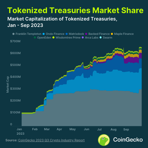 Отчет CoinGecko: падение объема торгов и интереса к NFT