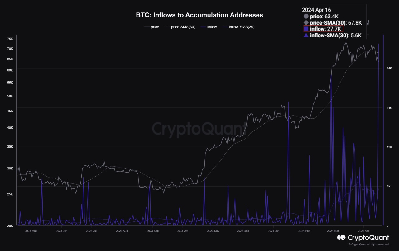 Биткоин восстановился к $64 000 после резкой коррекции