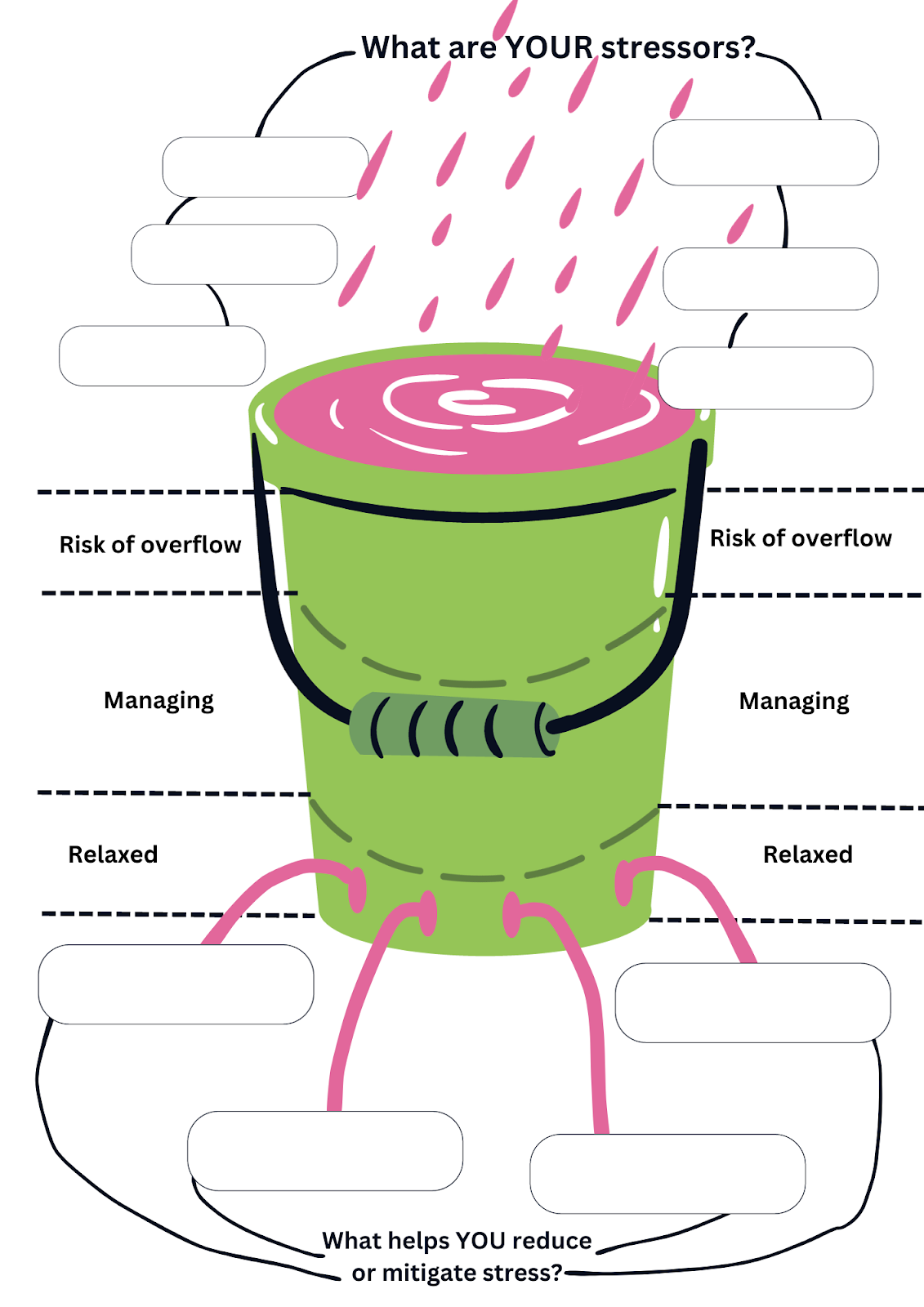 A green bucket with pink liquid leaking at the bottom through four holes. Pink raindrops are falling into the bucket.The bucket has dotted lines marking the level of liquid that represents a state of relaxation, a state of manageable stress and a state of high stress.At the bottom, there are four boxes to write down what helps you reduce stress.At the top, there are six boxes to write down what your daily stressors are.