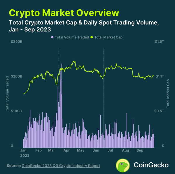 Отчет CoinGecko: падение объема торгов и интереса к NFT