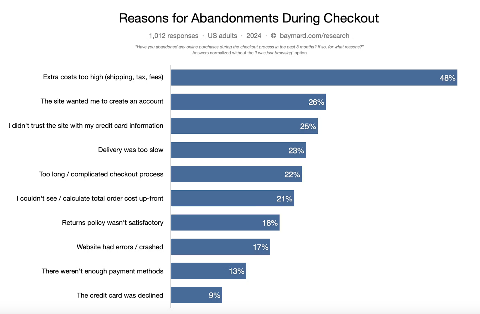 Baymard study reflecting statistics on  checkout processes