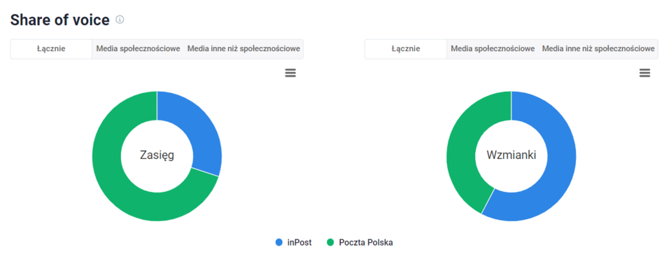 Share of Voice firmy InPost w stosunku do Poczty Polskiej