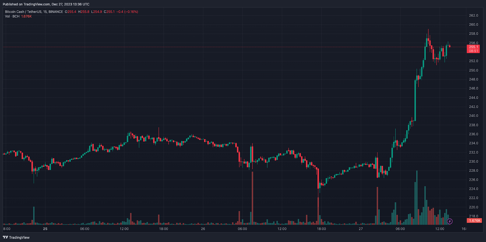 Токен CAKE вырос на 25%. Причины и другие альткоин-лидеры