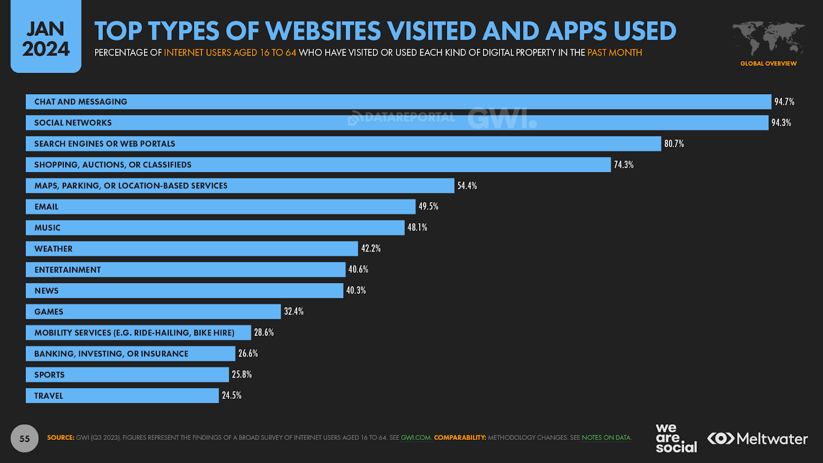top websites
