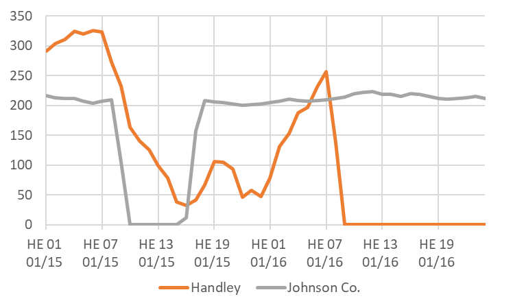 Figure 5: Live Power Handley and Johnson County generation, Jan. 15-16, 2024, MW