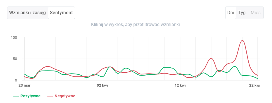 Wykres sentymentu wzmianek o InPost w narzędziu Brand24 (najlepsze narzędzie do monitoringu mediów)