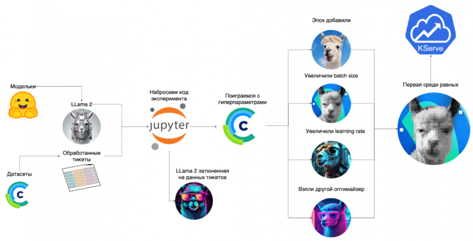 ML-эксперимент на примере языковой модели LLama 2.