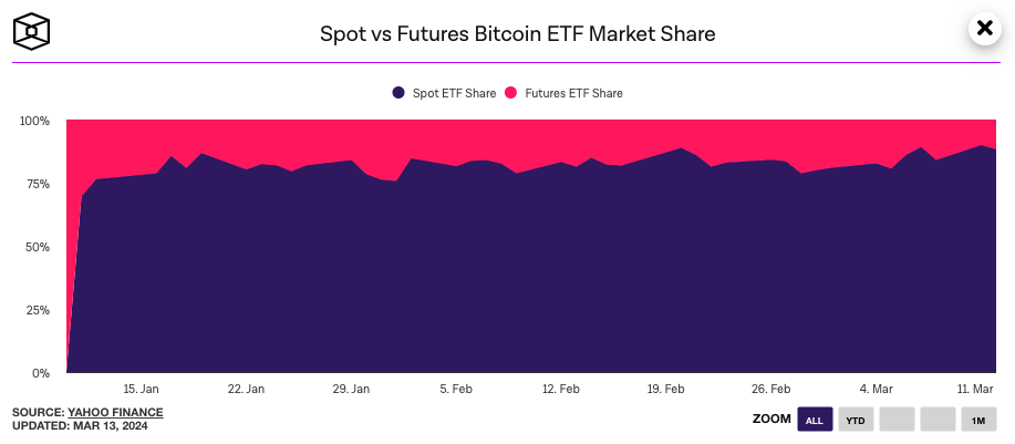 Суточный приток в биткоин-ETF достиг рекордных $1,05 млрд