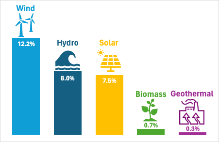 hydro, wind, solar, biomass and geothermal energy sources