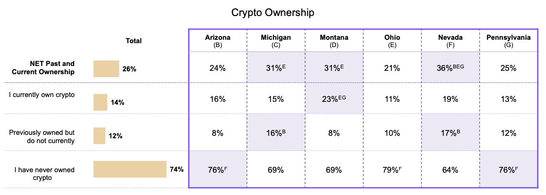 Опрос: более 20% избирателей в США обращают внимание на криптопозицию кандидата