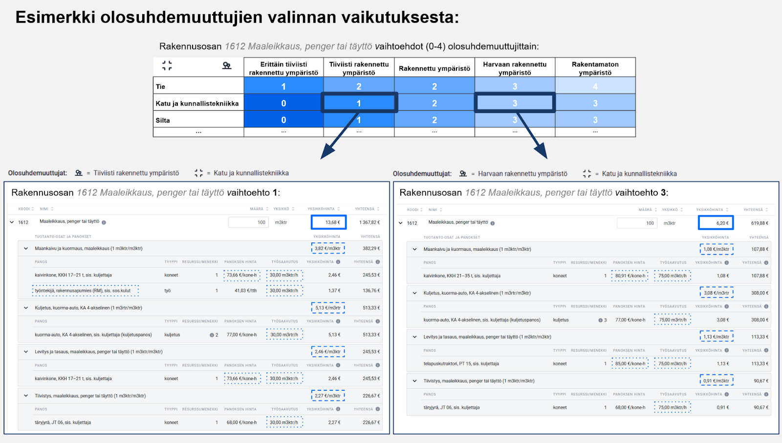 Olosuhdemuuttujien valinnan vaikutus kuvattuna kaaviona.