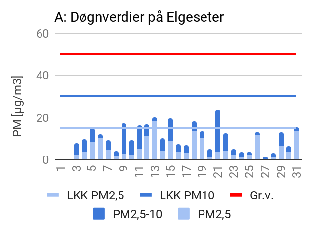 Figur 3A viser gjennomsnittsverdiene per døgn, for fint og grovt svevestøv (PM2,5 og PM10), i Elgeseter gate. 