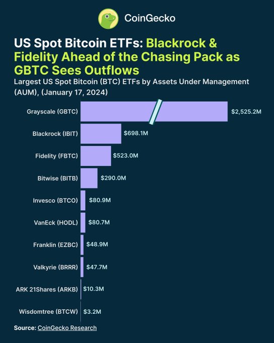 AUM спотовых биткоин-ETF в США достиг $27 млрд