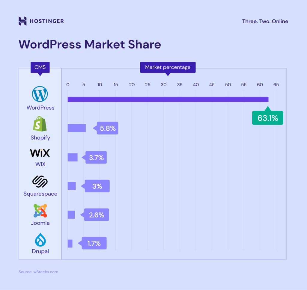 Un gráfico que muestra la cuota de mercado de WordPress en comparación con otros CMS y creadores de sitios web