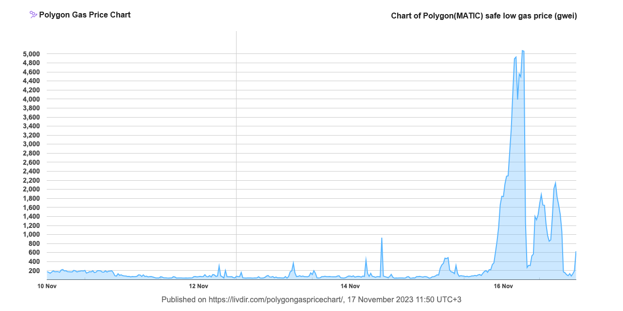 Комиссии Polygon выросли на 1000% после запуска POLS