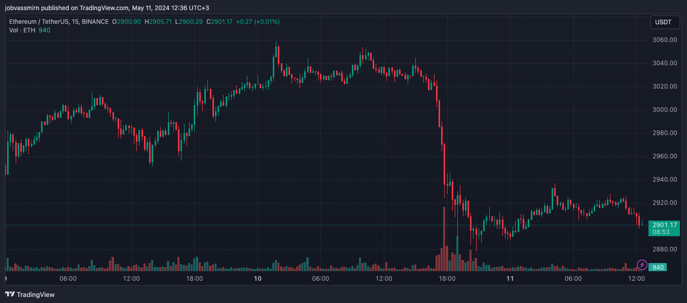 Стоимость газа в Ethereum упала до четырехлетнего минимума