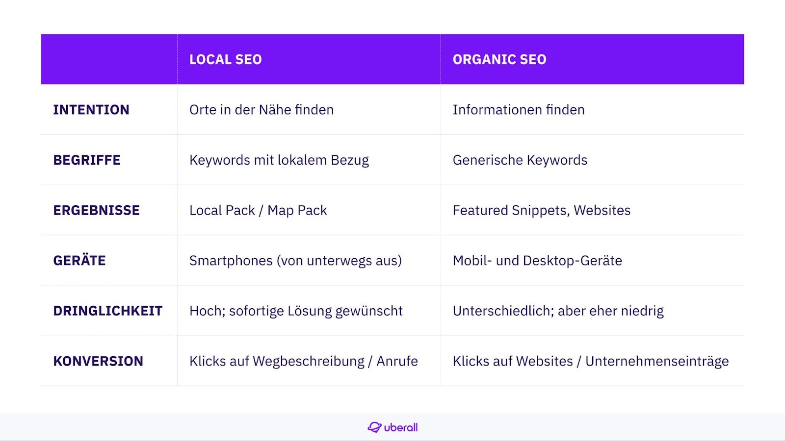 Uberall Blog Unterschiede im SEO-Marketing