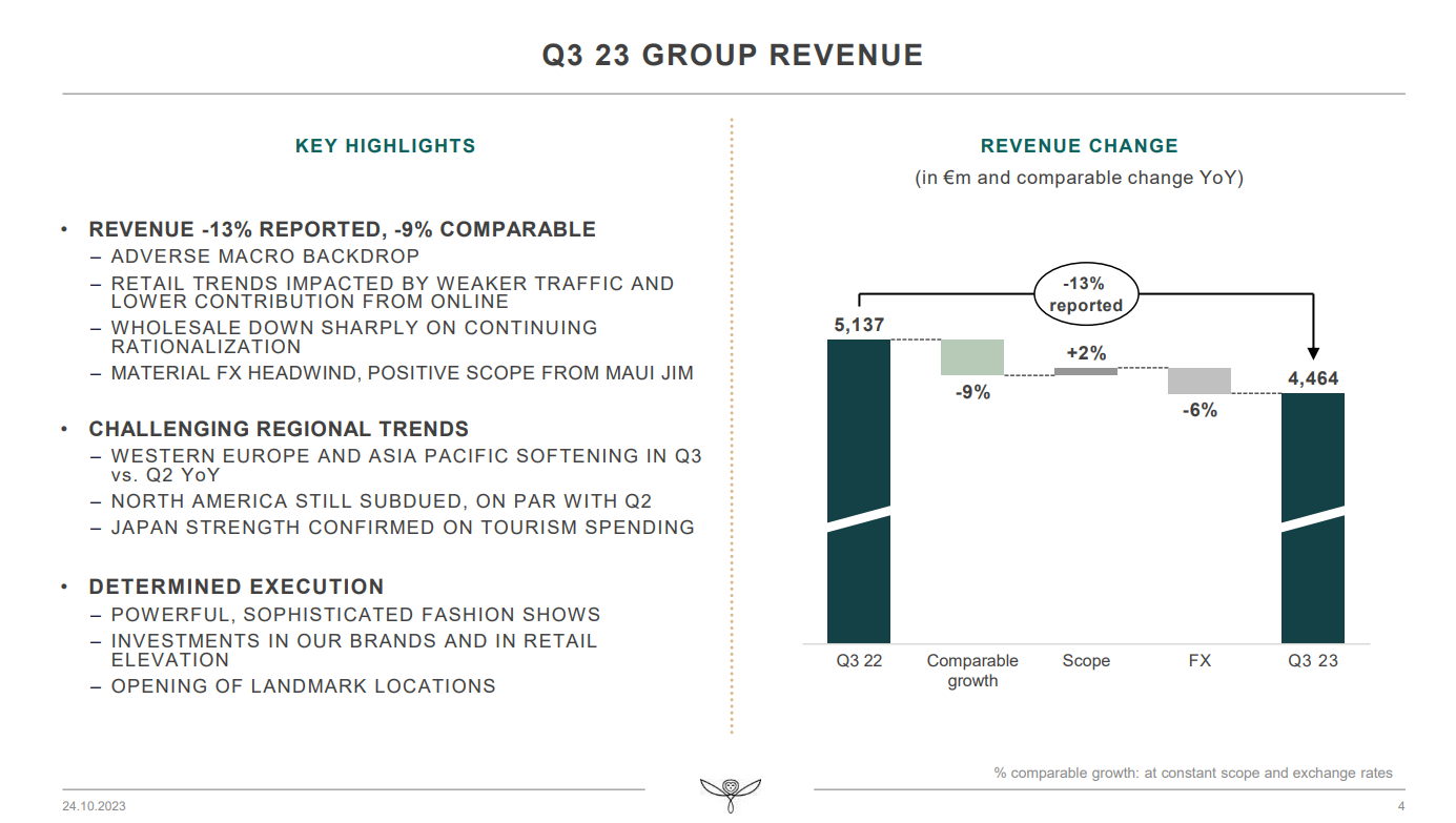 Global revenue of the Kering Group, by brand 2022