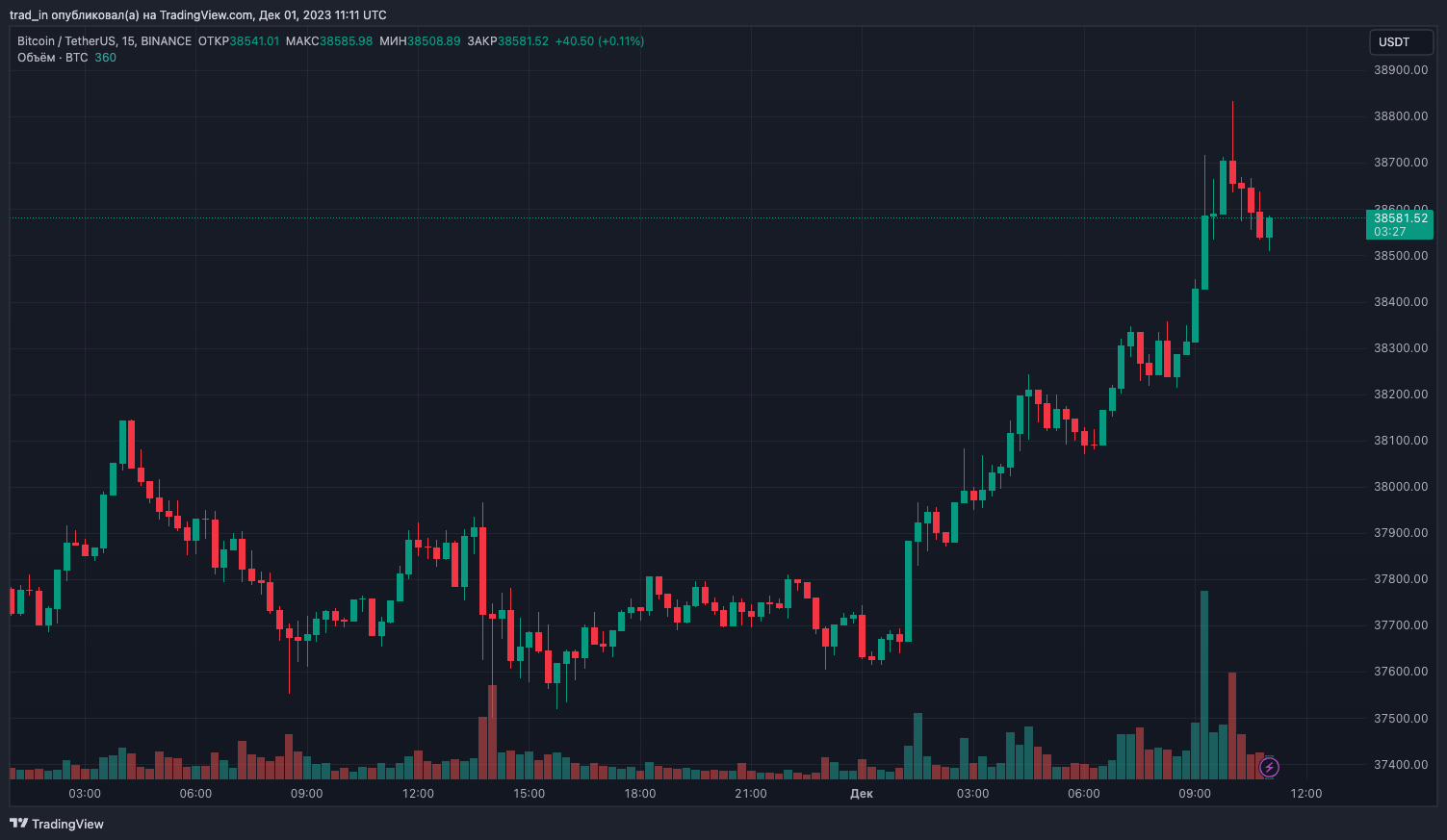 Цена биткоина закрепилась выше $38 500