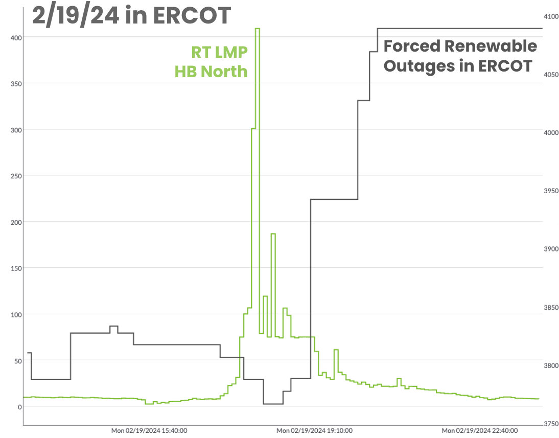 PowerSignals shows a volatile day in ERCOT where the real-time locational marginal price (LMP) of Hub North spiked to $400, and we could tell from this new dataset that four gigawatts (GWs) of renewable capacity were forced offline, leading to a depression in prices. 