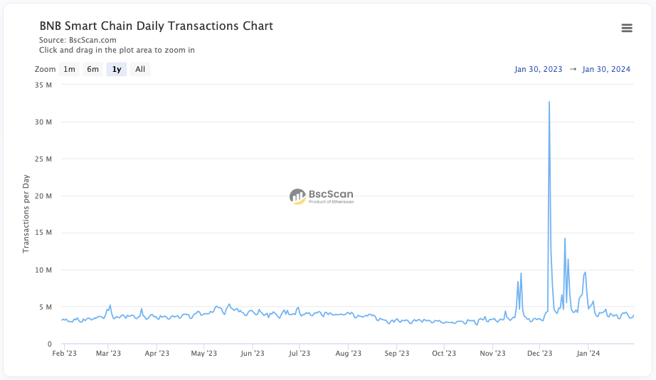 Команда BNB Chain поделилась планами по развитию экосистемы