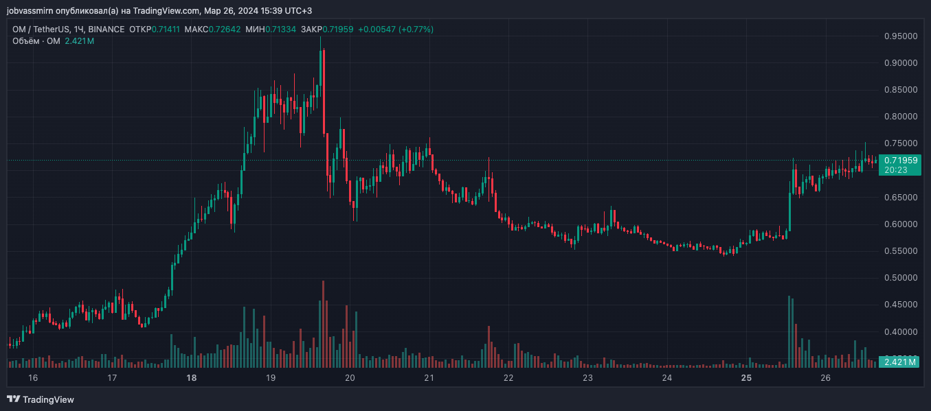 Сегмент RWA-токенов за неделю вырос на 81%