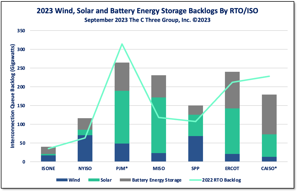 2023 wind, solar and battery energy storage backlogs by RTO/ISO