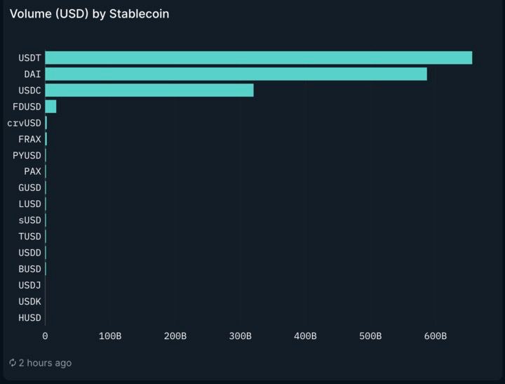 USDC обогнал USDT по числу ежемесячных транзакций