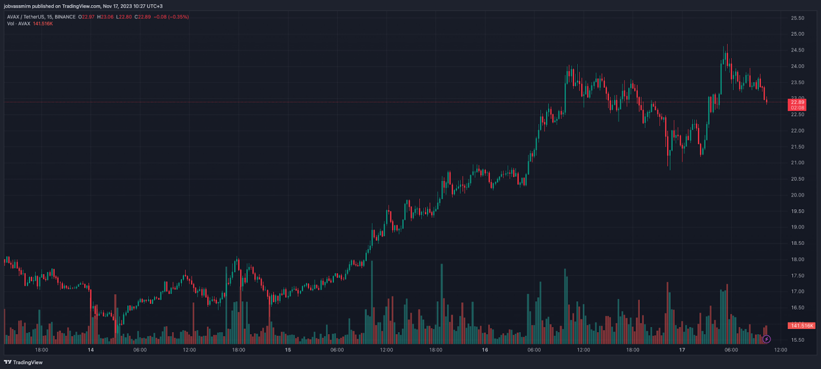 Биткоин упал ниже $36 000, а AVAX и NEAR переиграли коррекцию