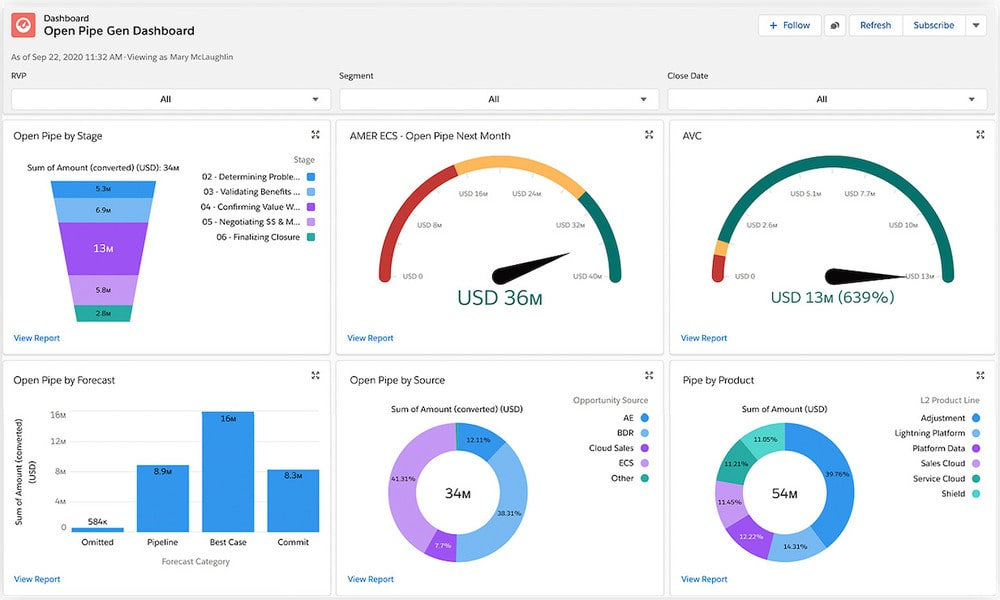 Salesforce marketing analytics software dashboard