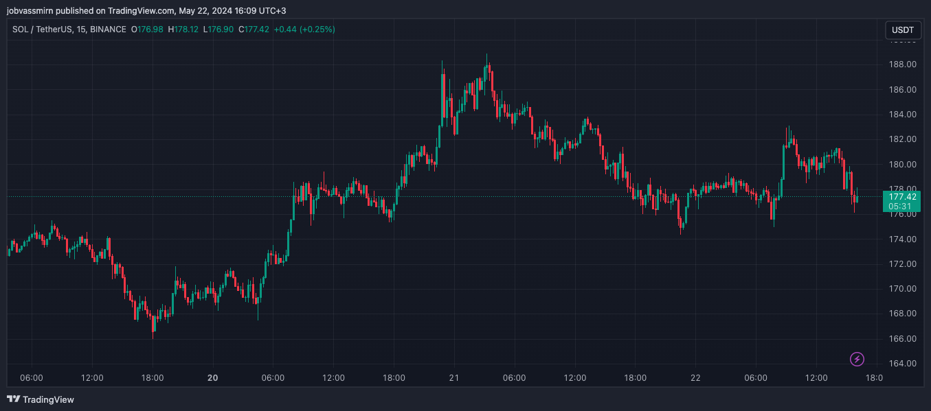 Соучредитель Matrixport назвал Solana следующей в очереди на запуск ETF